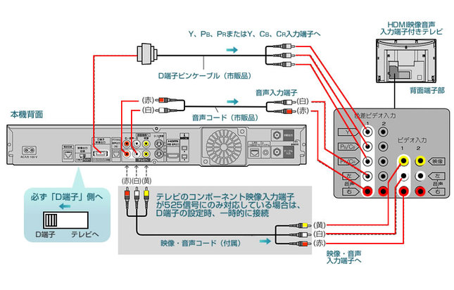 STB接続：コンポーネント