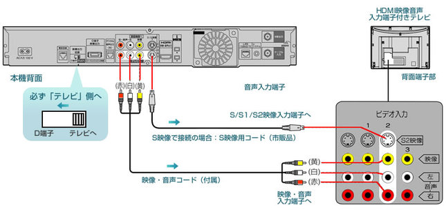 STB接続：コンポジット・Sビデオ