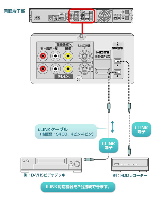 STB接続：iLINK